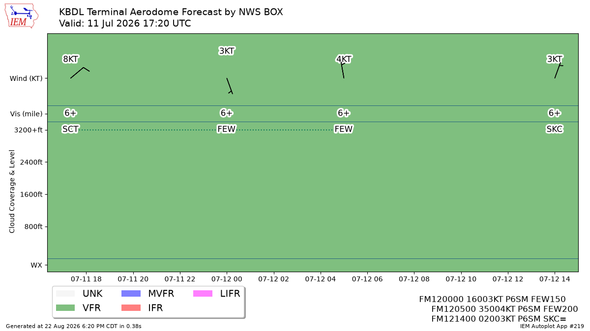 Generated chart